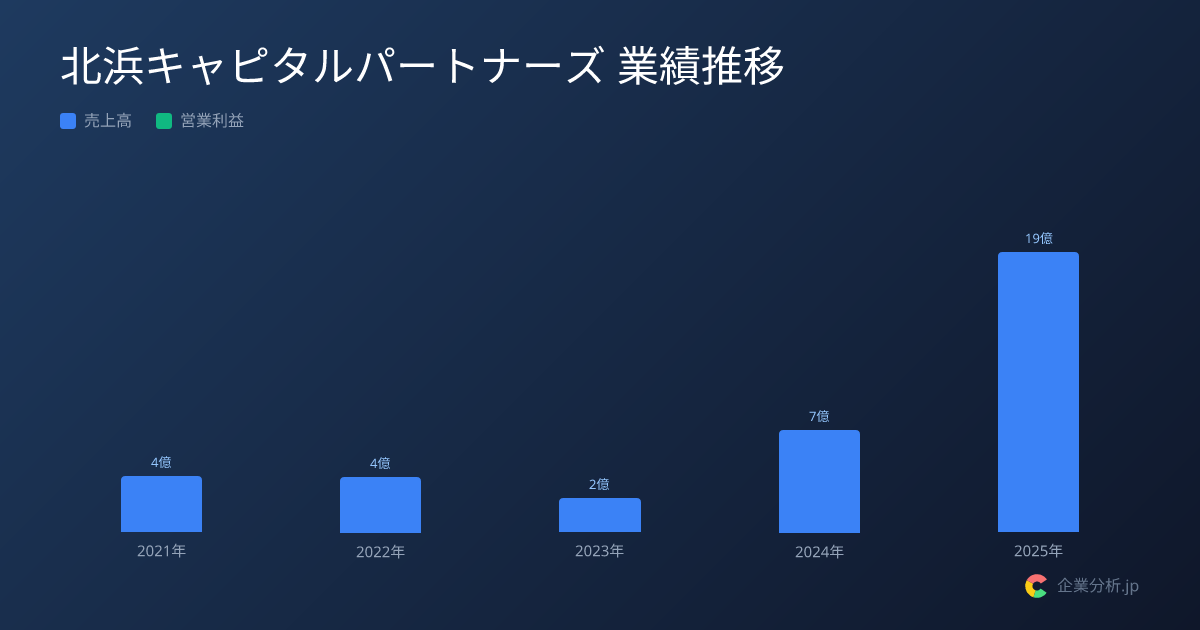 【2026年最新】北浜キャピタルパートナーズの平均年収670万円・勤続2.4年 | 企業分析.jp