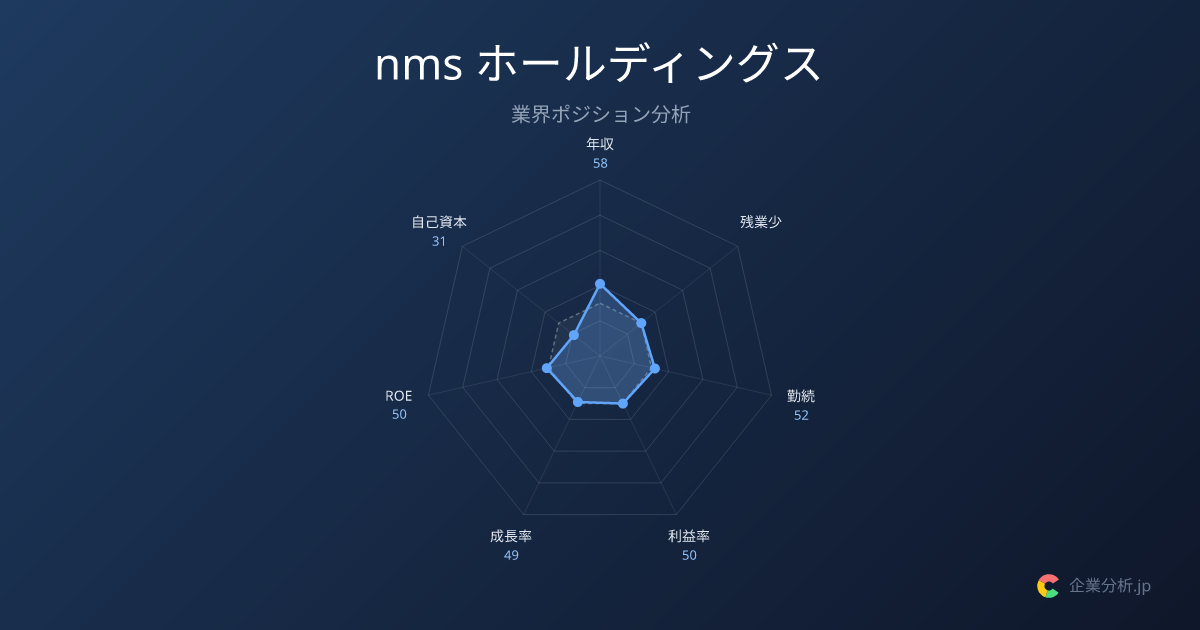 【2026年最新】nms ホールディングスの平均年収777万円・勤続8.5年 | 企業分析.jp