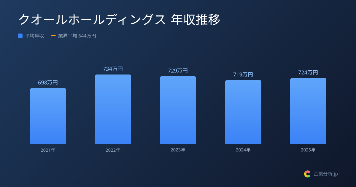 【2026年最新】クオールホールディングスの平均年収719万円・勤続3.7年 | 企業分析.jp