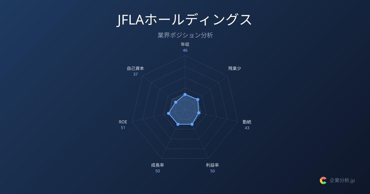 【2026年最新】JFLAホールディングスの平均年収599万円・勤続7.8年 | 企業分析.jp