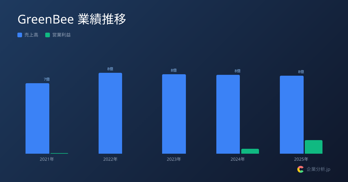 【2026年最新】GreenBeeの平均年収789万円・勤続6.6年 | 企業分析.jp
