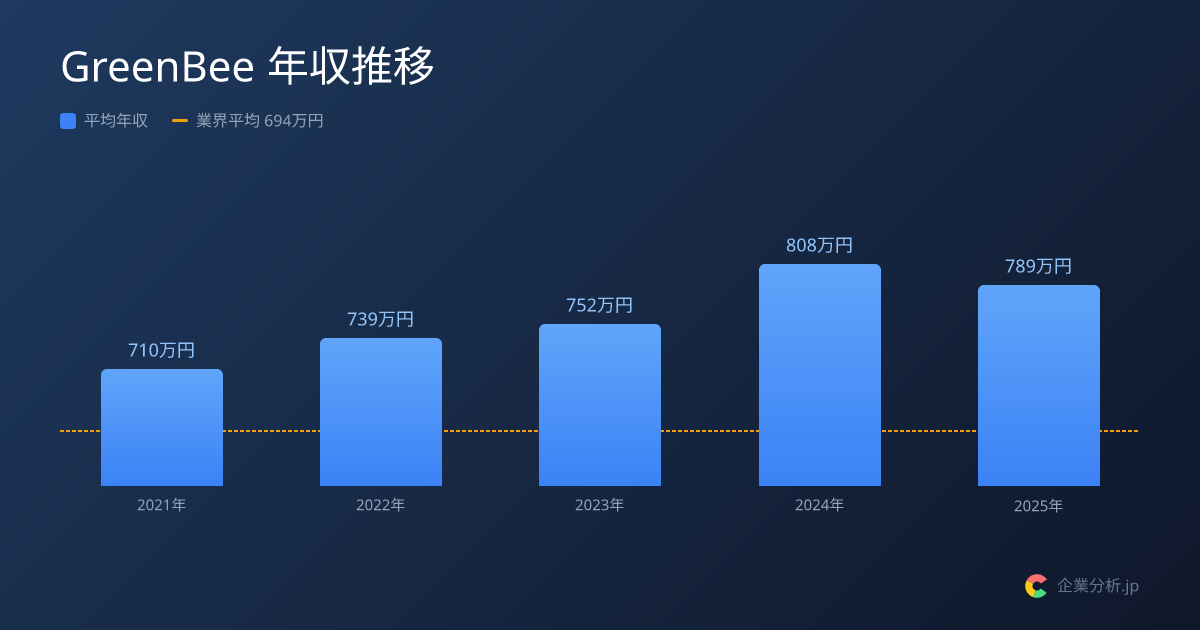 【2026年最新】GreenBeeの平均年収789万円・勤続6.6年 | 企業分析.jp