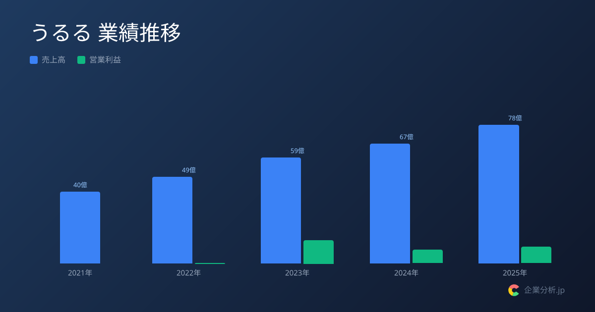 【2026年最新】うるるの平均年収625万円・勤続3.8年 | 企業分析.jp