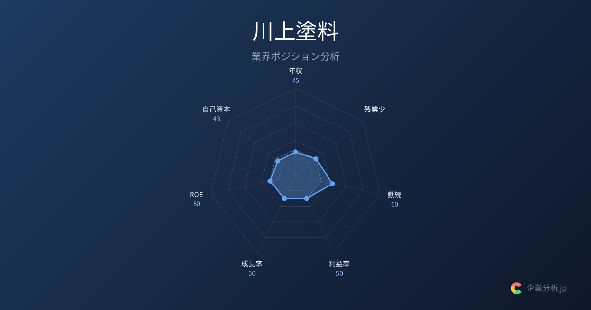 【2026年最新】川上塗料の平均年収578万円・勤続17.8年 | 企業分析.jp