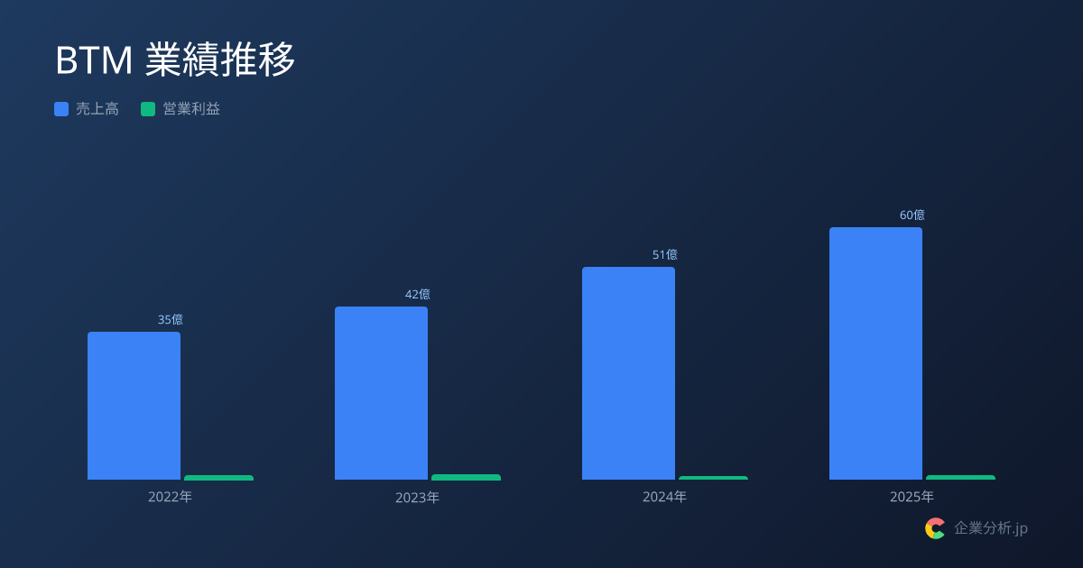 【2026年最新】BTMの平均年収495万円・平均残業15.1h | 企業分析.jp