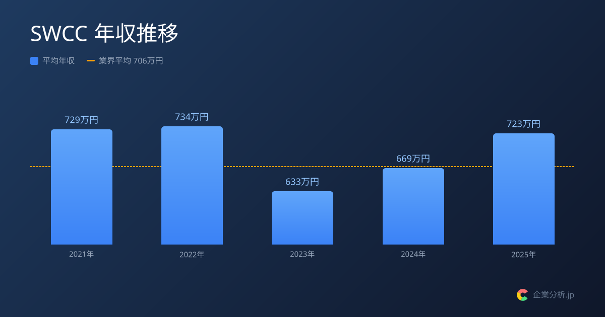 【2026年最新】SWCCの平均年収723万円・平均残業16.7h | 企業分析.jp