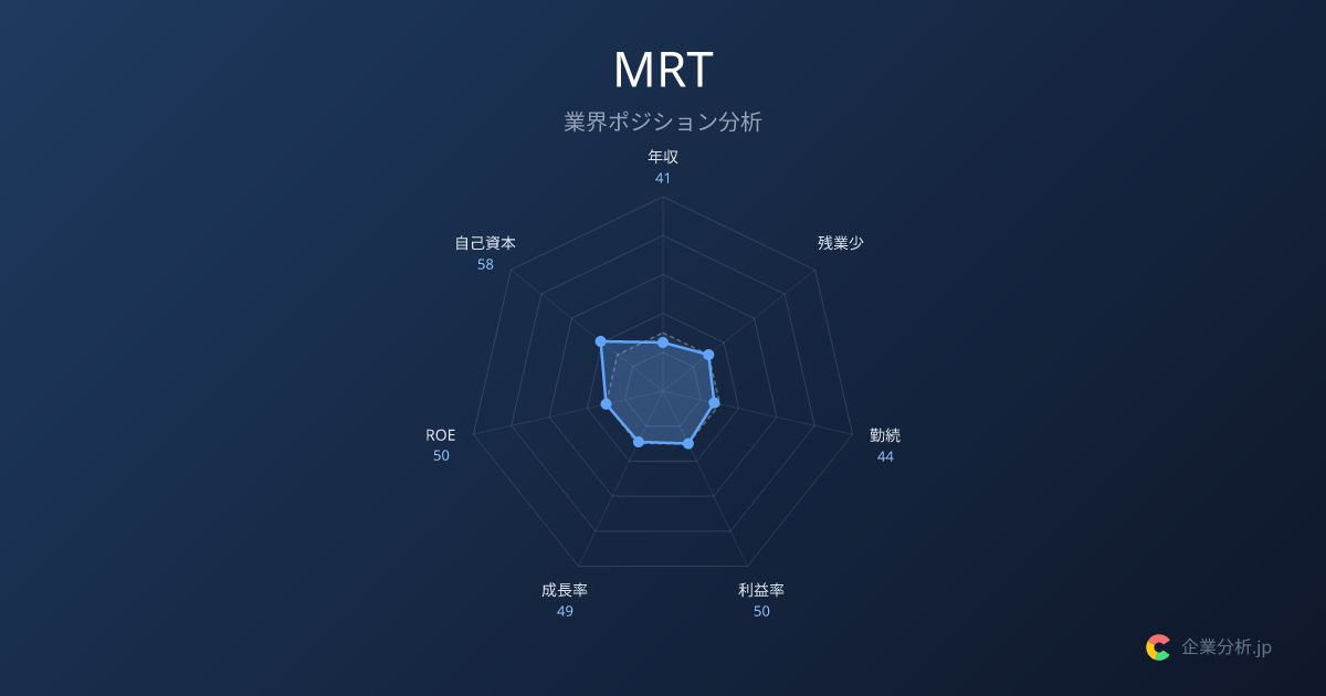【2026年最新】MRTの平均年収451万円・勤続5.3年 | 企業分析.jp