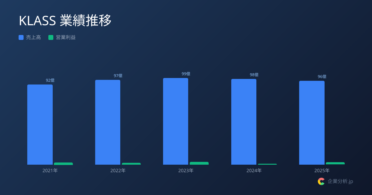 【2026年最新】KLASSの平均年収545万円・平均残業10.5h | 企業分析.jp