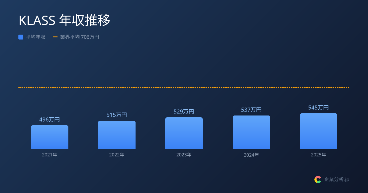 【2026年最新】KLASSの平均年収545万円・平均残業10.5h | 企業分析.jp