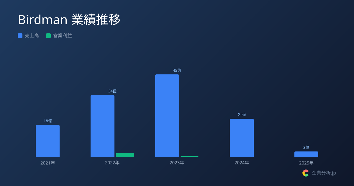 【2026年最新】Birdmanの平均年収679万円・勤続2.5年 | 企業分析.jp