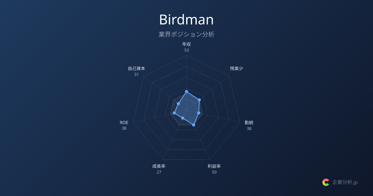 【2026年最新】Birdmanの平均年収679万円・勤続2.5年 | 企業分析.jp