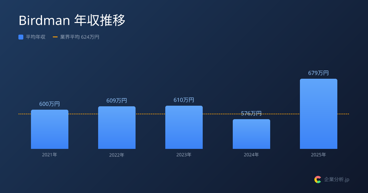 【2026年最新】Birdmanの平均年収679万円・勤続2.5年 | 企業分析.jp
