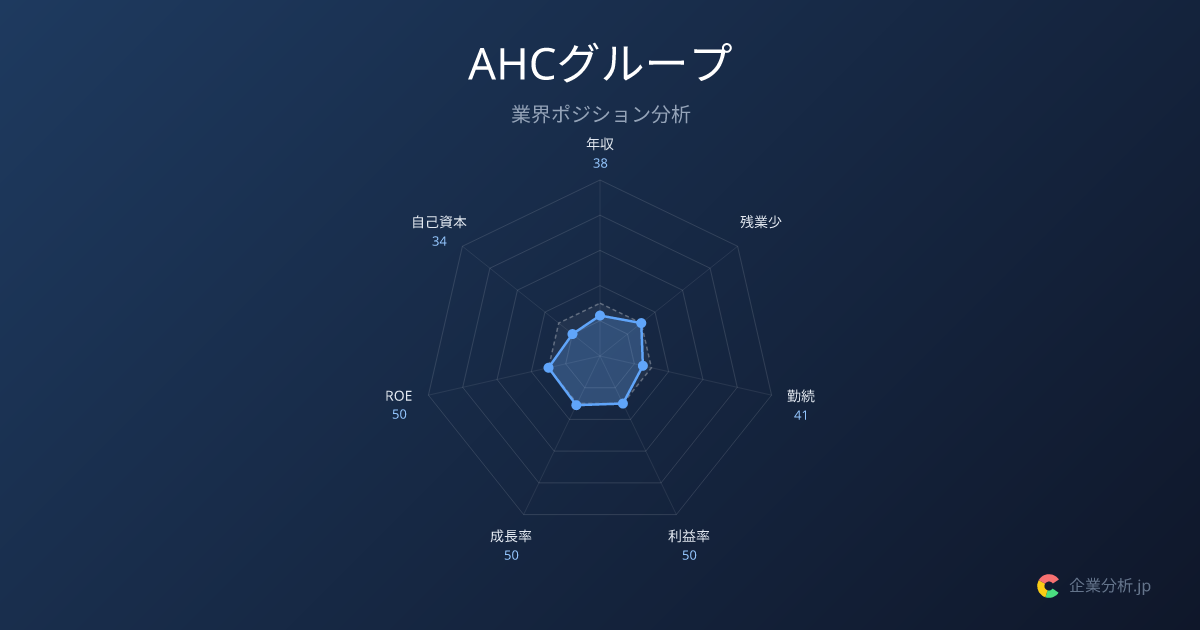【2026年最新】AHCグループの平均年収394万円・勤続4.1年 | 企業分析.jp