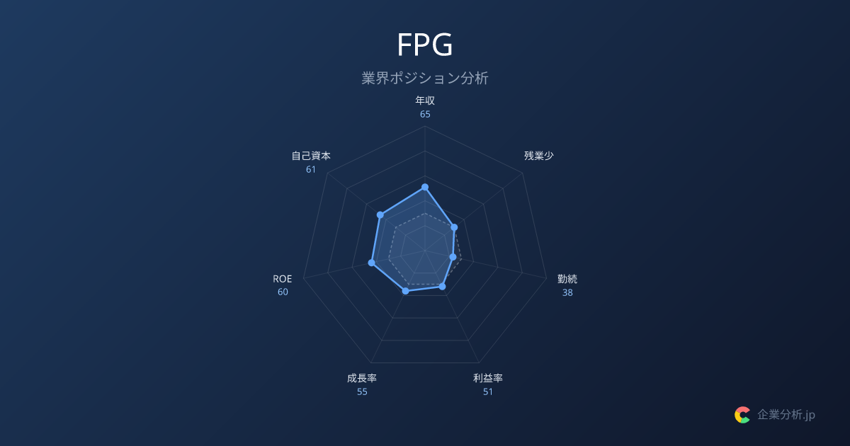 【2026年最新】FPGの平均年収1,019万円・勤続4.9年 | 企業分析.jp