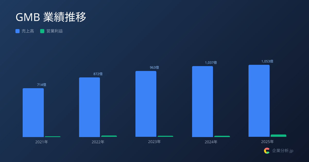 【2026年最新】GMBの平均年収603万円・勤続17.7年 | 企業分析.jp