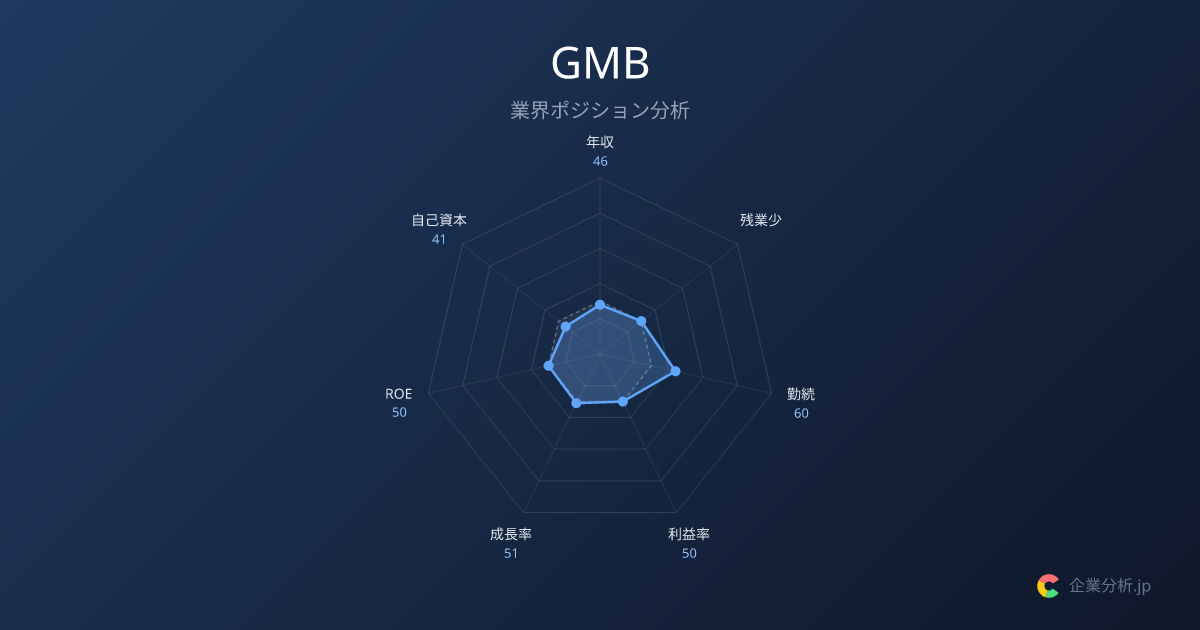 【2026年最新】GMBの平均年収603万円・勤続17.7年 | 企業分析.jp