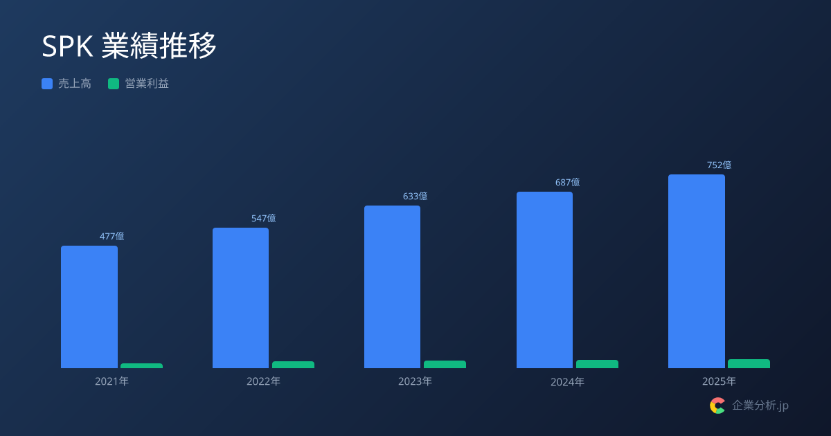 【2026年最新】SPKの平均年収719万円・平均残業19.8h | 企業分析.jp