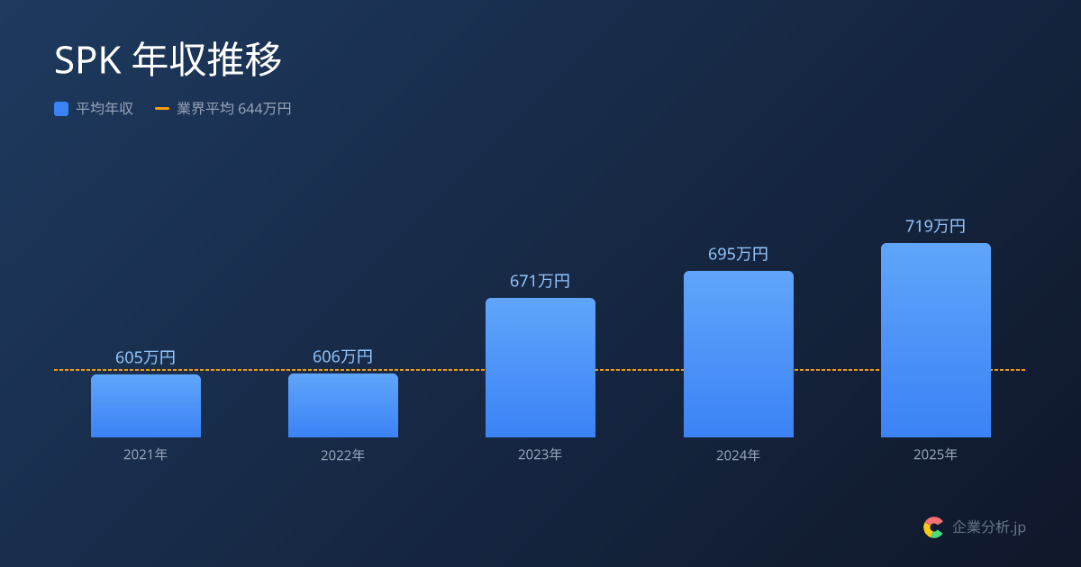 【2026年最新】SPKの平均年収719万円・平均残業19.8h | 企業分析.jp