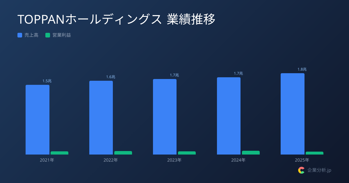 【2026年最新】TOPPANホールディングスの平均年収868万円・勤続15.9年 | 企業分析.jp