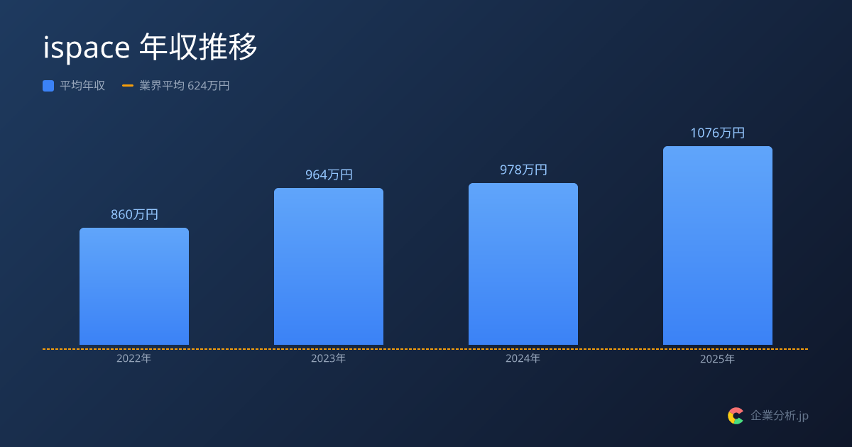 【2026年最新】ispaceの平均年収978万円・勤続2.8年 | 企業分析.jp