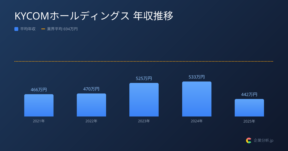 【2026年最新】KYCOMホールディングスの平均年収533万円・勤続9.3年 | 企業分析.jp