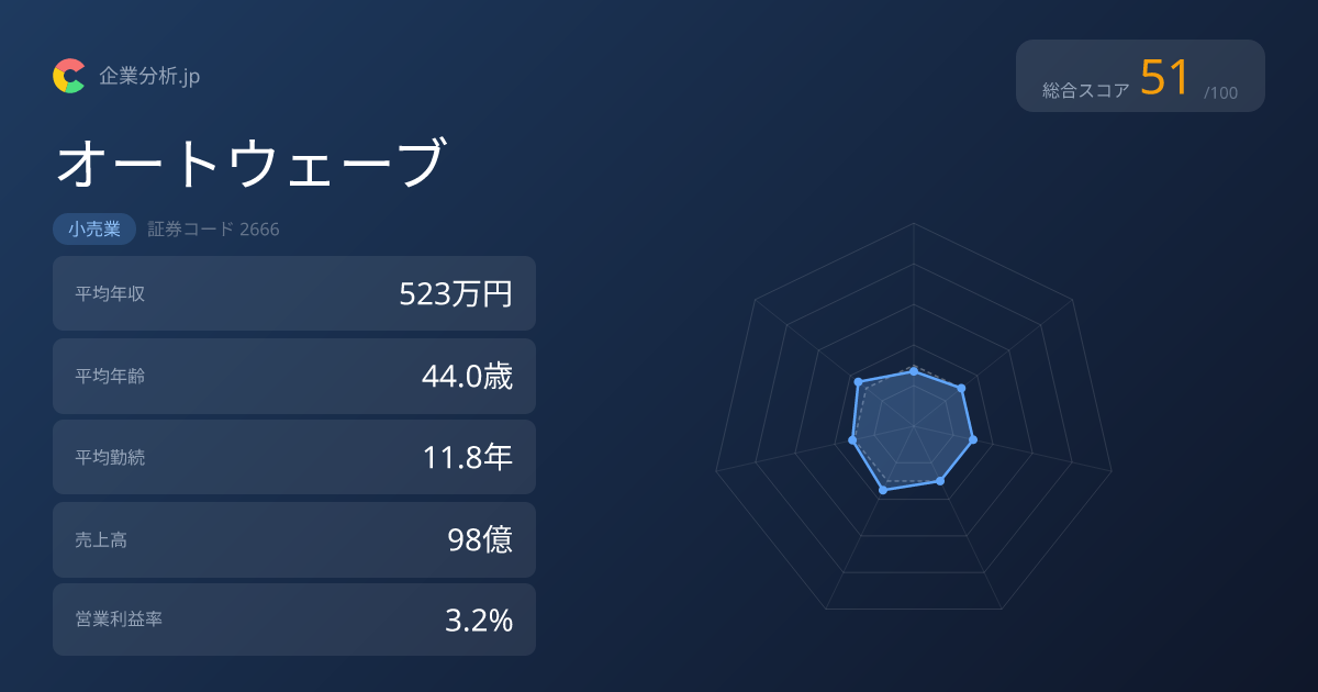 【2026年最新】オートウェーブの平均年収523万円・勤続11.8年 | 企業分析.jp