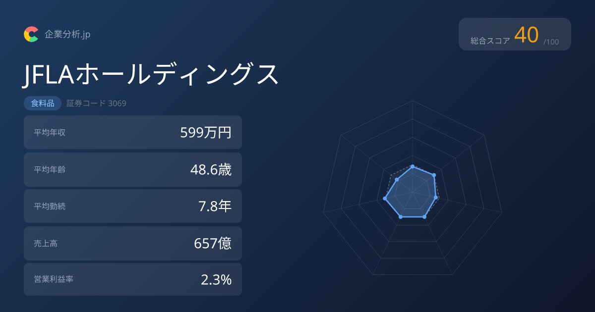 【2026年最新】JFLAホールディングスの平均年収599万円・勤続7.8年 | 企業分析.jp